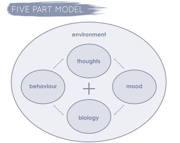 what is the link between biology and behavior